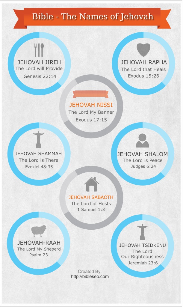 names of God Infographic